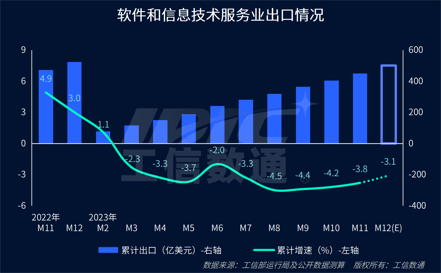 2023年軟件和信息技術(shù)服務(wù)業(yè)數(shù)據(jù)解讀 行業(yè)增勢(shì)良好，信息服務(wù)成核心引擎